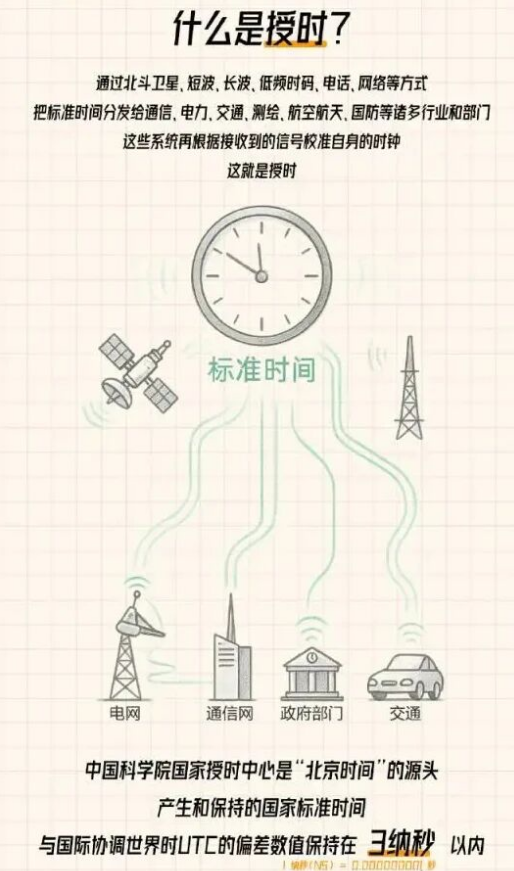 云翔看点 | 守护时间安全就是维护国家安全!没有时间安全就没有国泰民安!-图片1